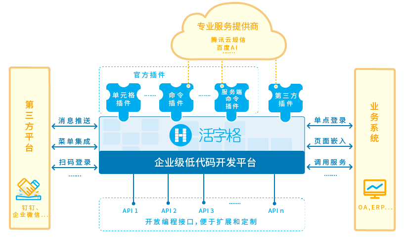 开放的平台，具有强大的扩展性和系统集成能力
