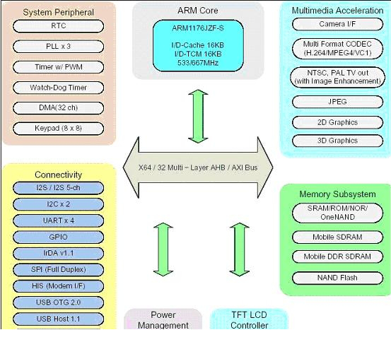 Samsung S3C6410 三星s3c6410驱动