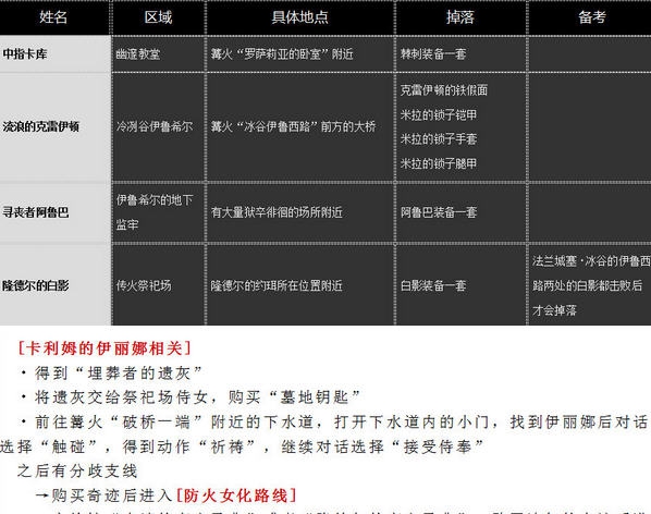 黑暗之魂3全NPC全支线任务详解文档 v2.6