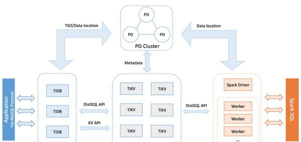 TiDB(分布式SQL数据库) v4.0.16
