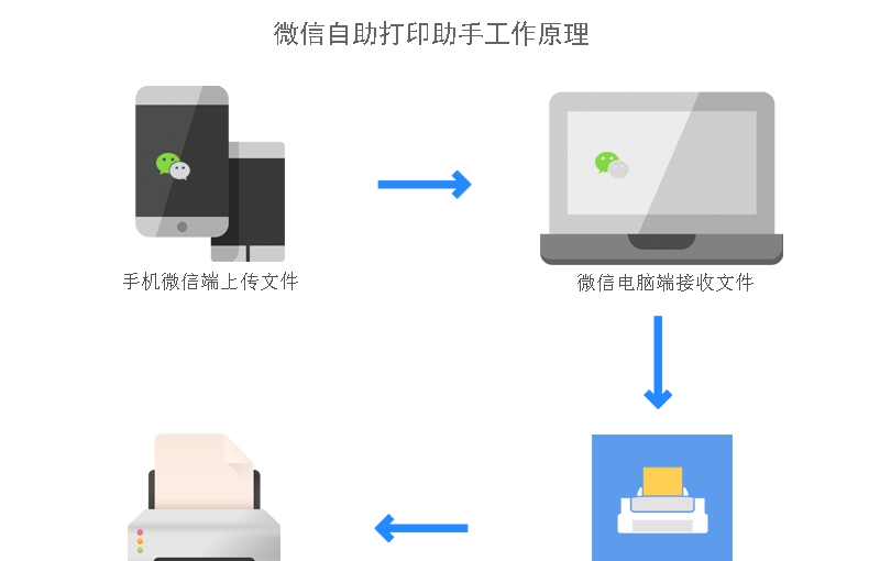 微信自助打印助手 v1.0.0.8