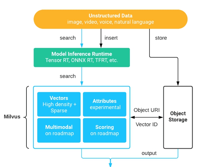 Milvus(矢量数据库) v1.1.5